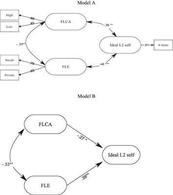 Foreign Language Enjoyment and Anxiety as the Correlates of the Ideal L2 Self in the English as a Foreign Language Context